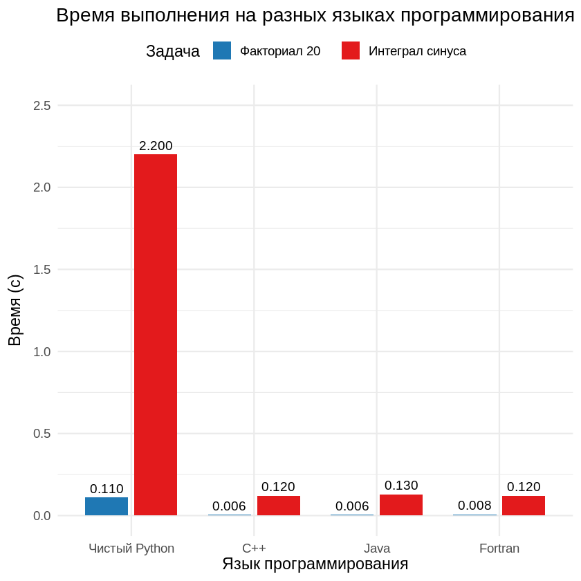 График бенчмарков